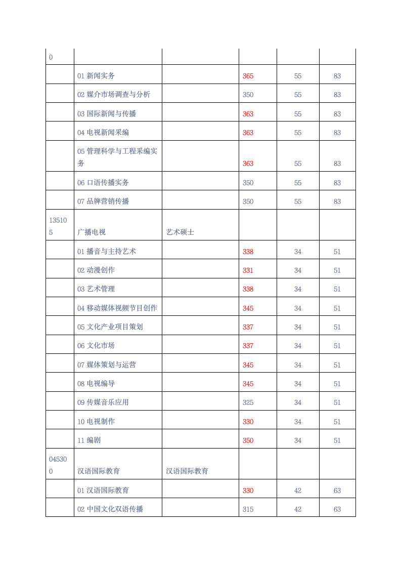 中国传媒大学管理科学与工程考研复试分数线第6页