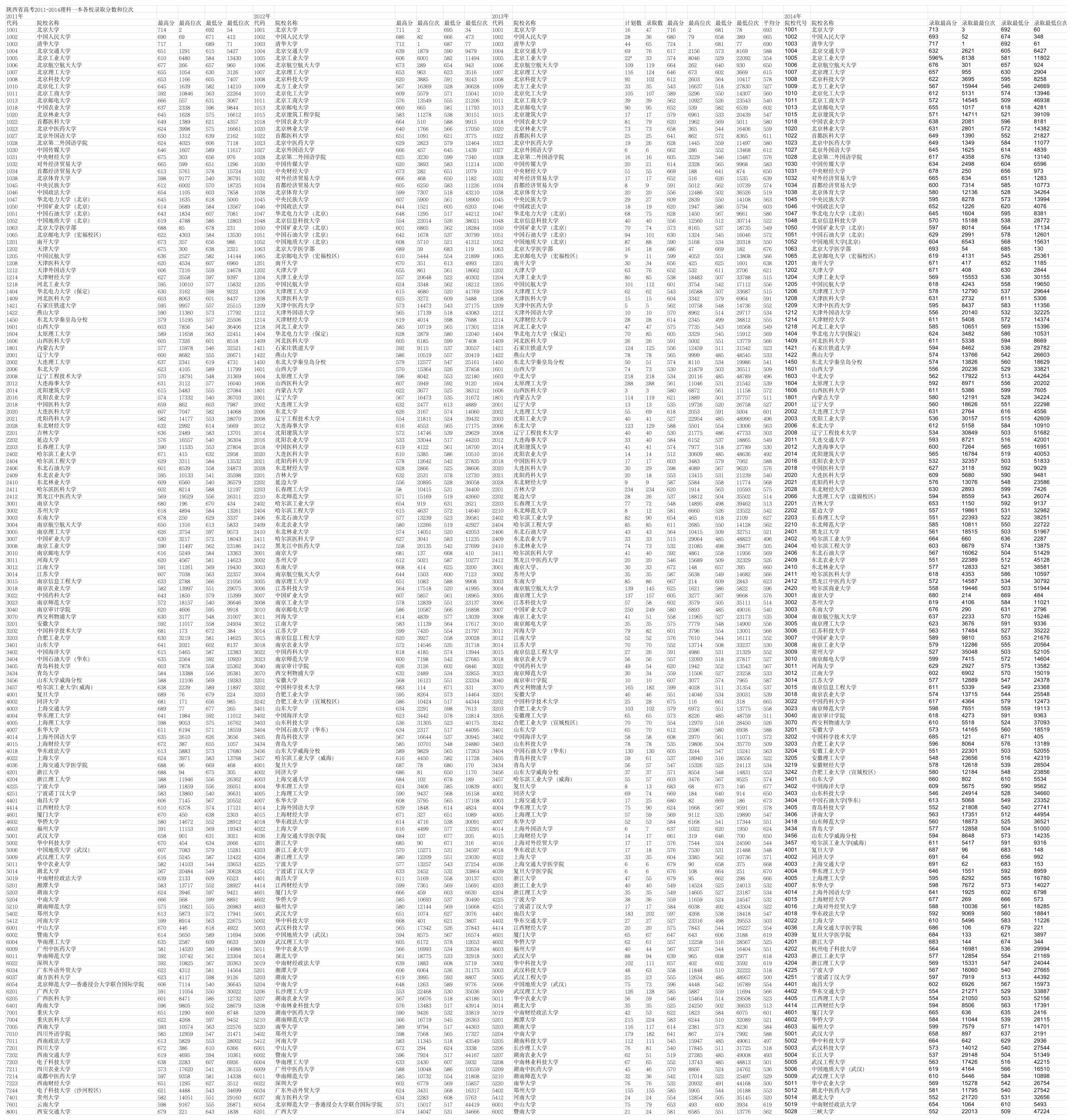 陕西省高考理科一本2011-2016全国各校录取分数与位次第1页