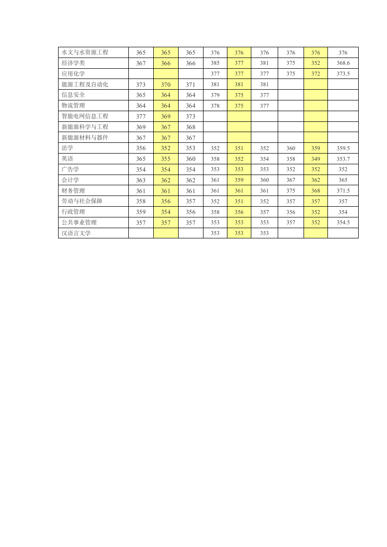 华北电力大学录取分数线第2页