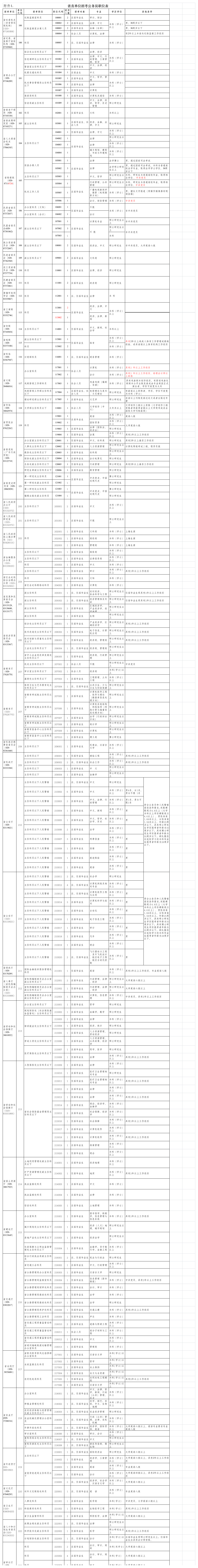 省直单位招考公务员职位表 - 广东省人事考试局公务员考试网第1页