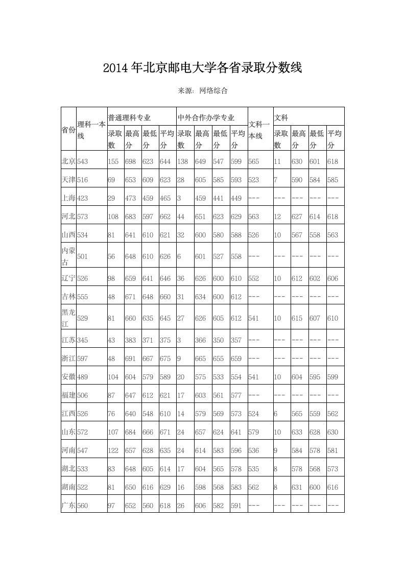 2014年北京邮电大学各省录取分数线第1页