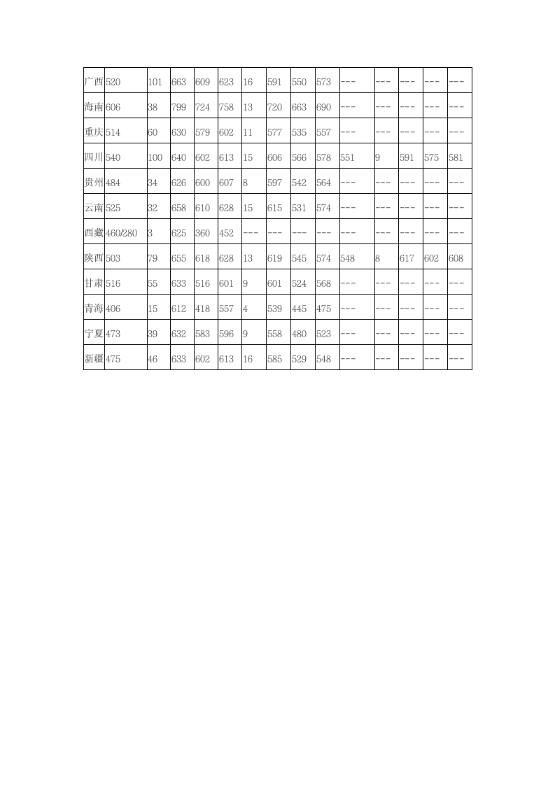 2014年北京邮电大学各省录取分数线第2页