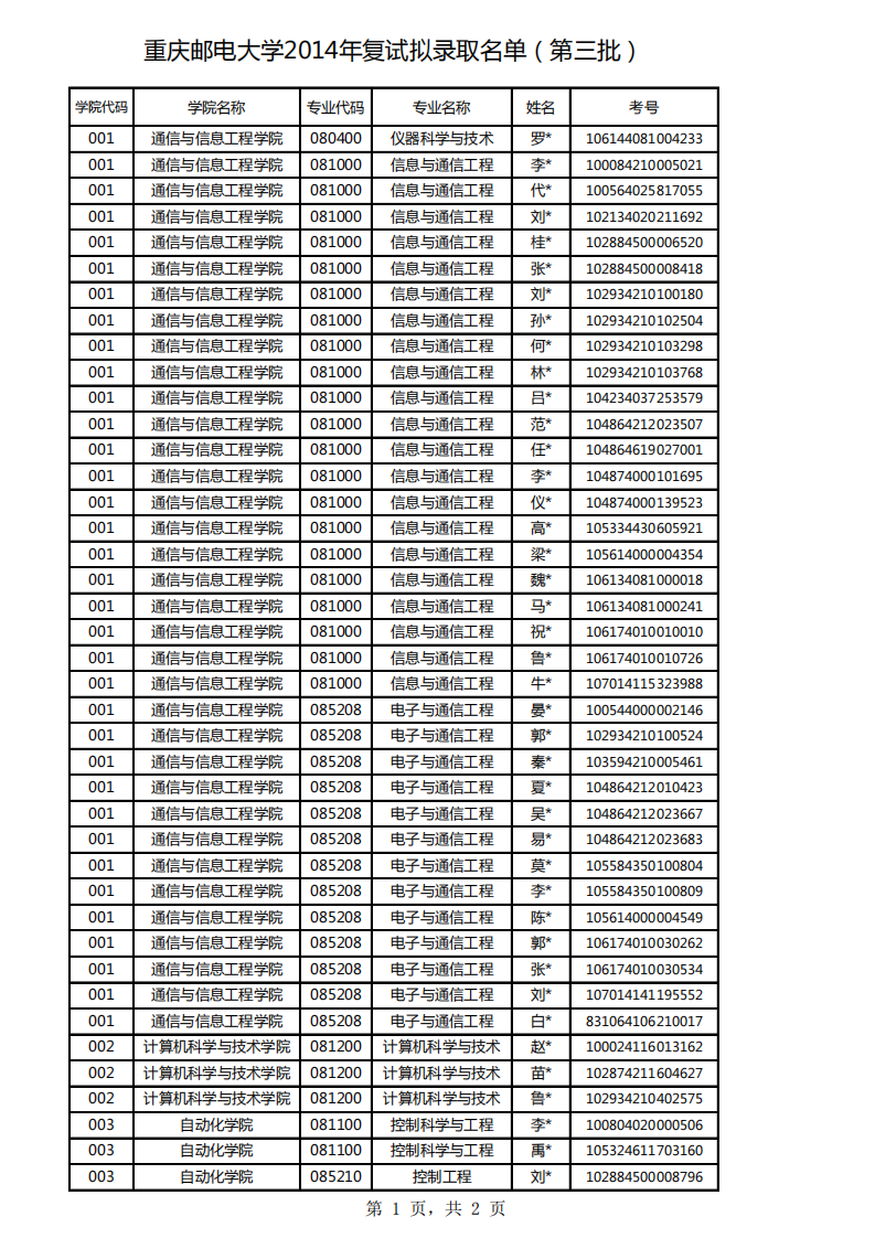 重庆邮电大学2014年第 3 批复试拟录取名单第1页