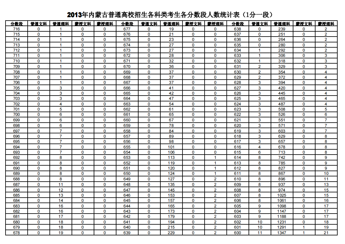 2013年内蒙古高考考生各分数段人数统计表第1页