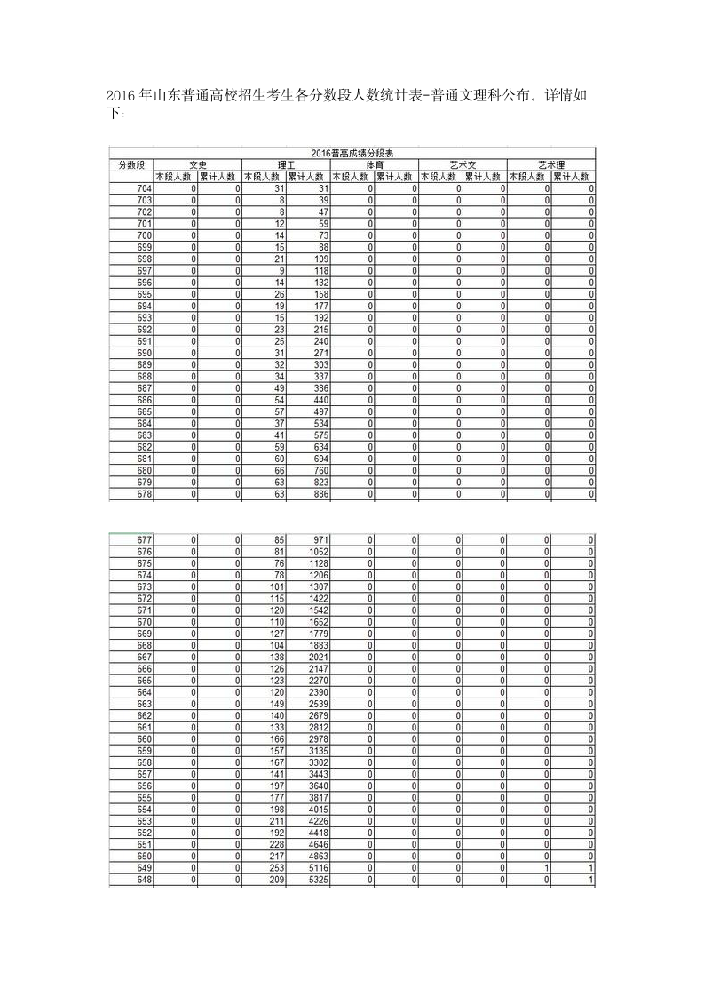 2016年山东普通高校招生考生各分数段人数统计表第1页