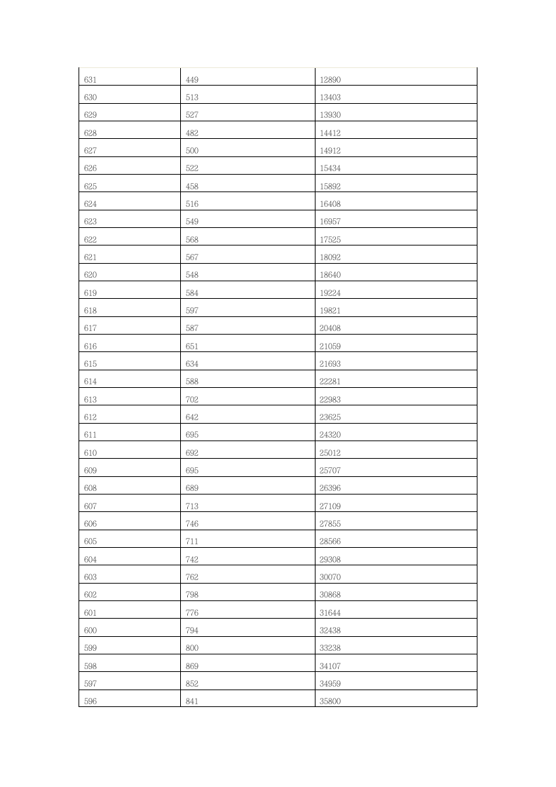 2016年山东普通高校招生考生各分数段人数统计表第6页