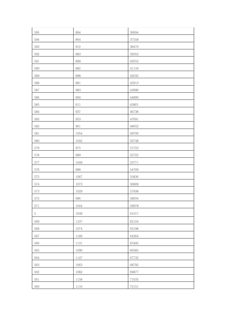 2016年山东普通高校招生考生各分数段人数统计表第7页