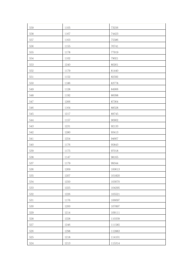 2016年山东普通高校招生考生各分数段人数统计表第8页