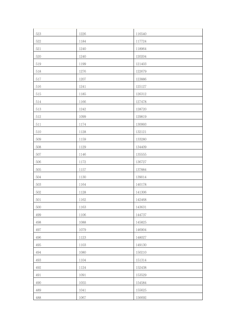 2016年山东普通高校招生考生各分数段人数统计表第9页