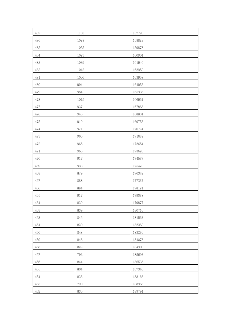 2016年山东普通高校招生考生各分数段人数统计表第10页