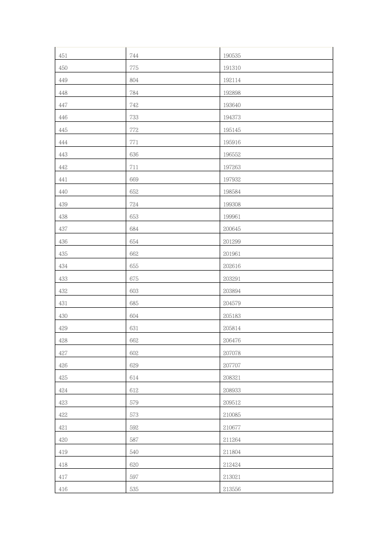 2016年山东普通高校招生考生各分数段人数统计表第11页