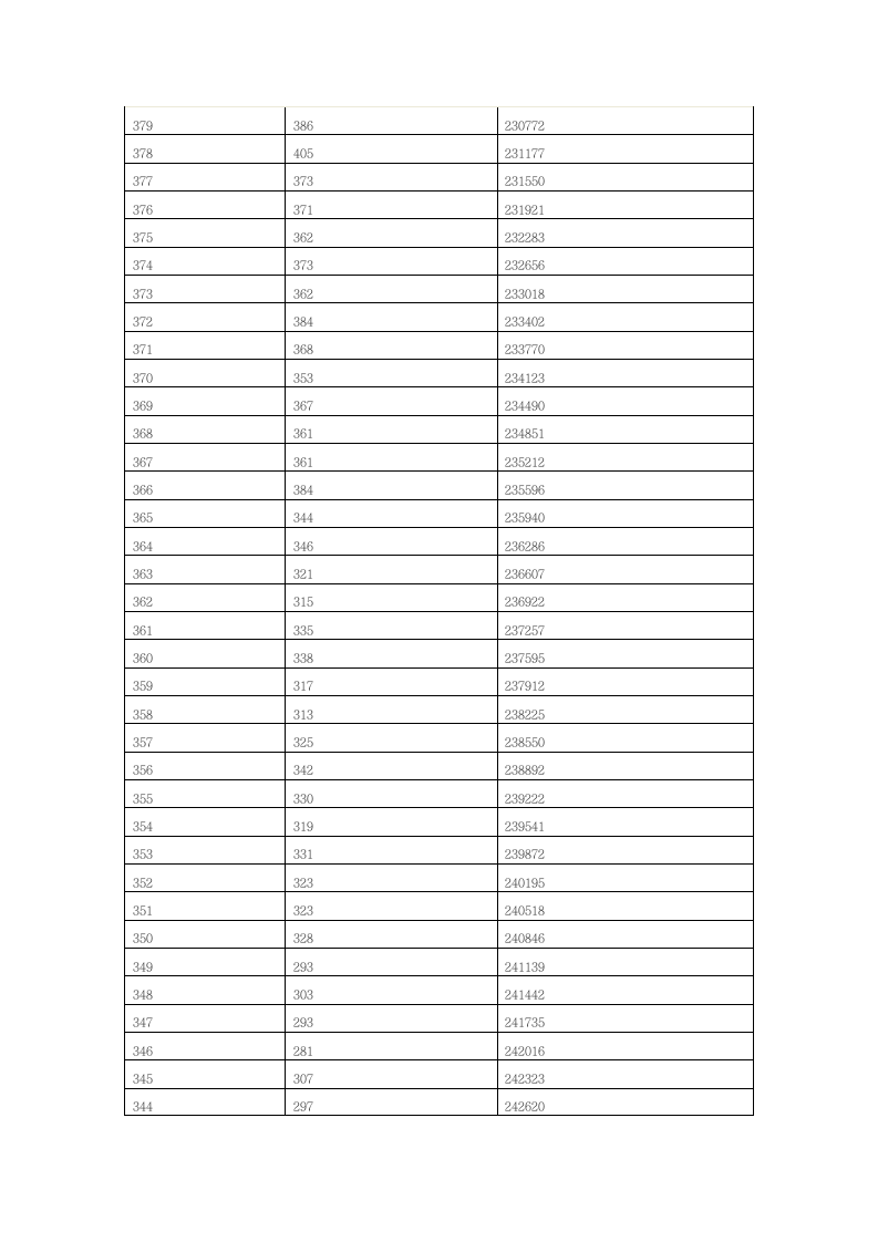 2016年山东普通高校招生考生各分数段人数统计表第13页