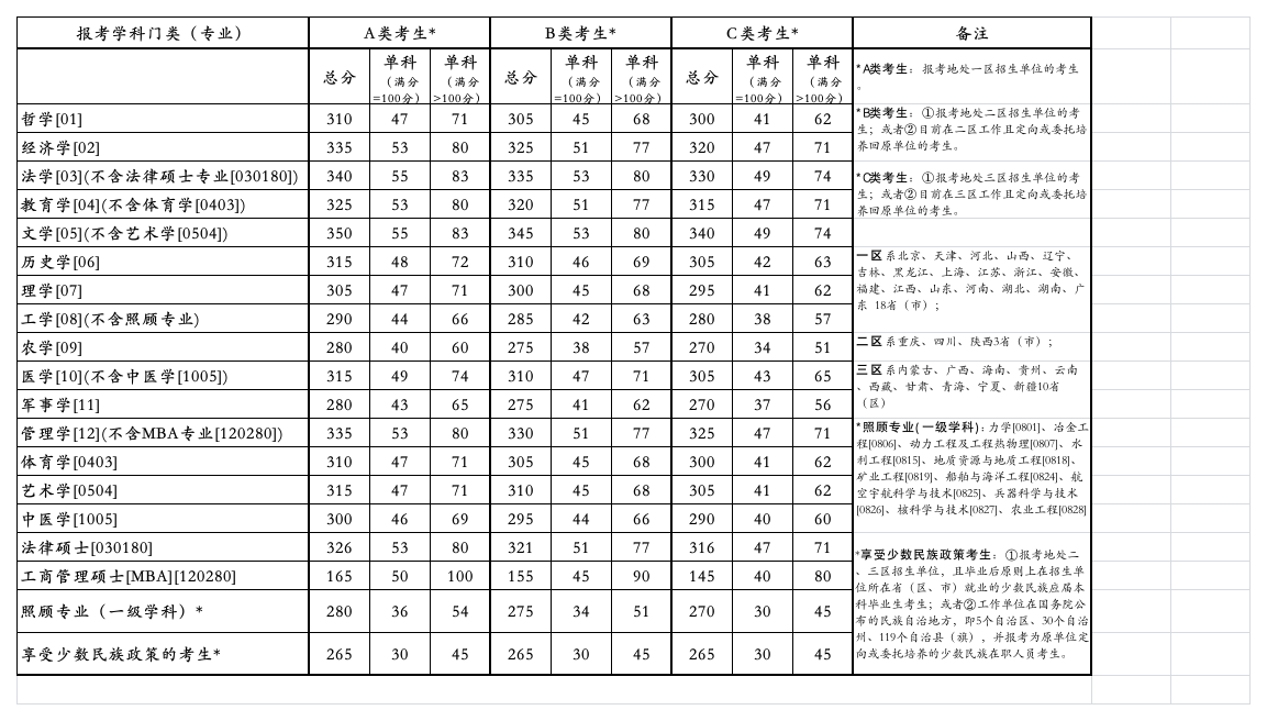 2005年全国硕士研究生入学考试考生进入复试分数基本要第1页