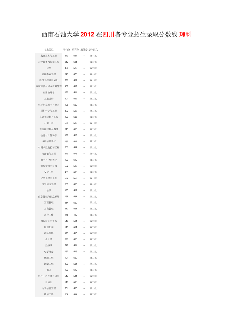 西南石油大学2012在四川各专业招生录取分数线第1页