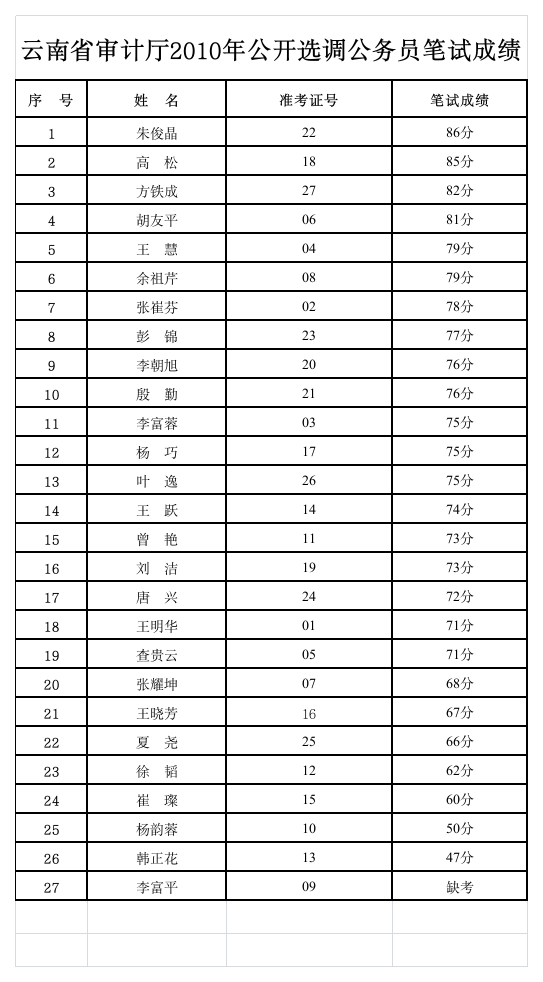 云南省审计厅2010年公开选调公务员笔试成绩第1页