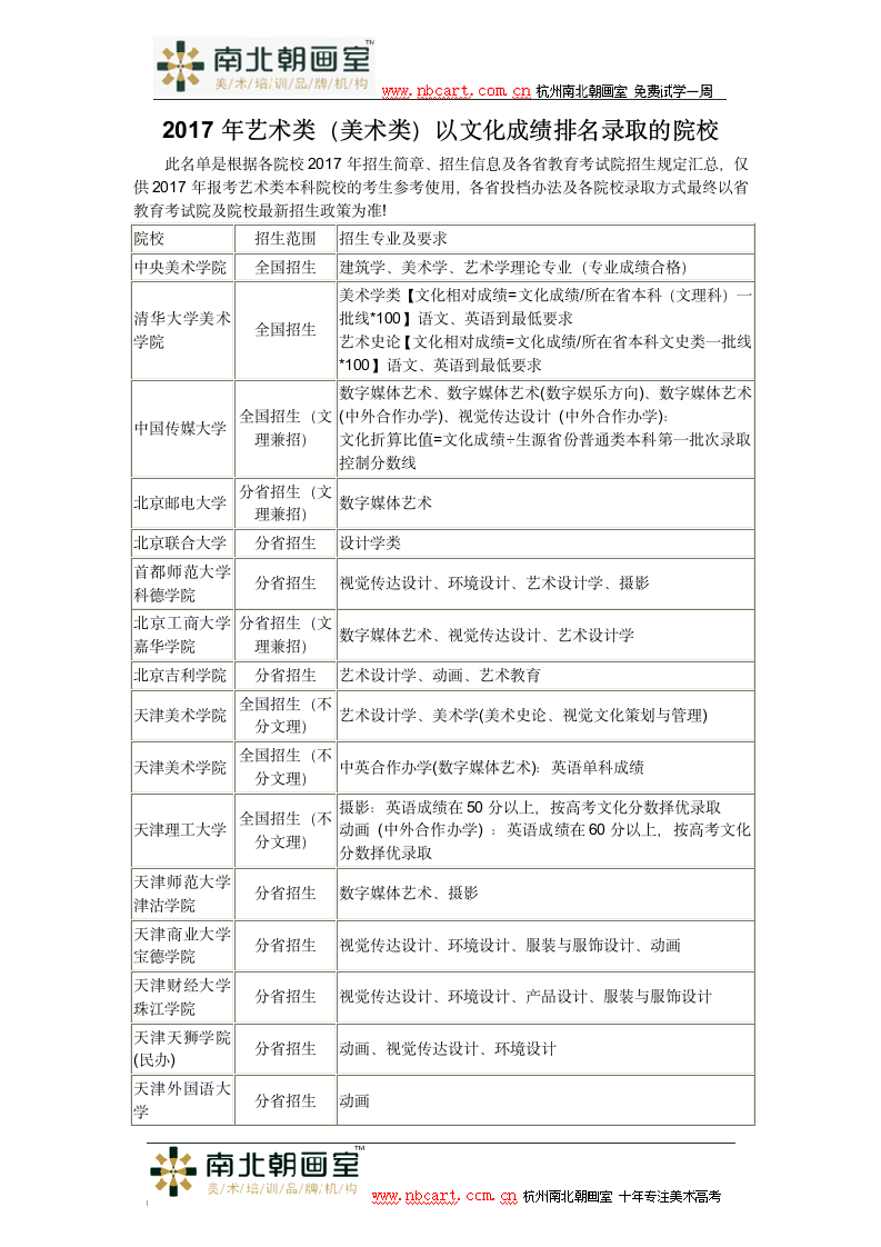 2017年艺术类(美术类)以文化成绩排名录取的院校第1页