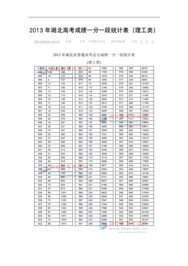 2013年湖北高考成绩一分一段统计表第1页