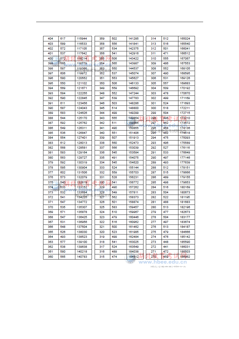 2013年湖北高考成绩一分一段统计表第2页