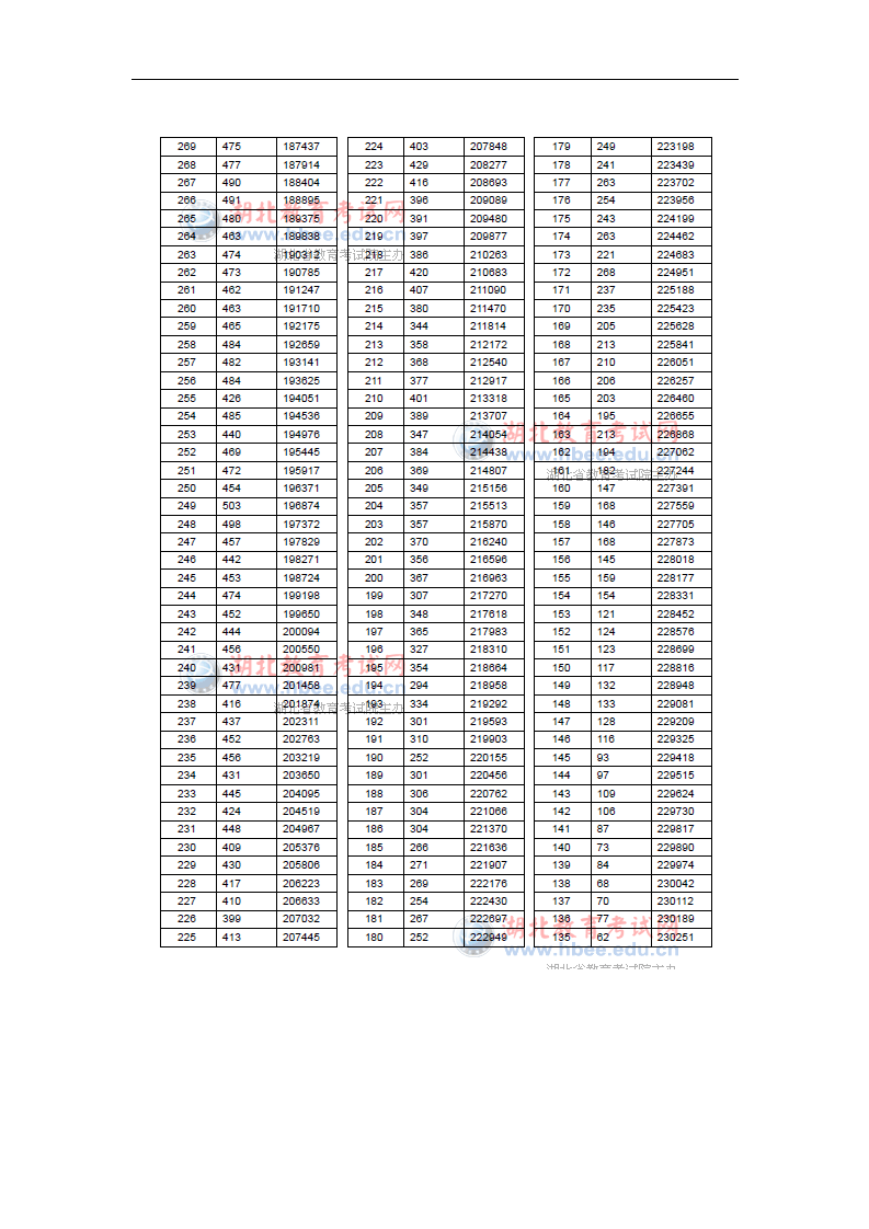 2013年湖北高考成绩一分一段统计表第3页