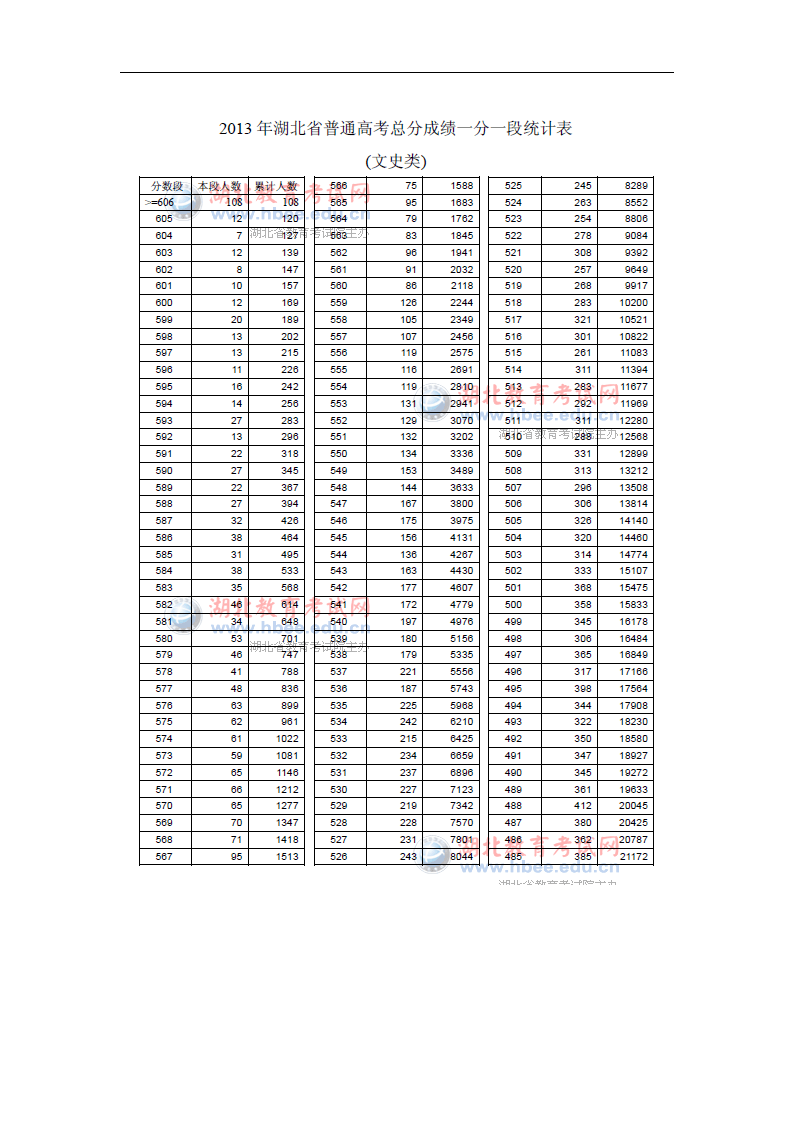 2013年湖北高考成绩一分一段统计表第6页