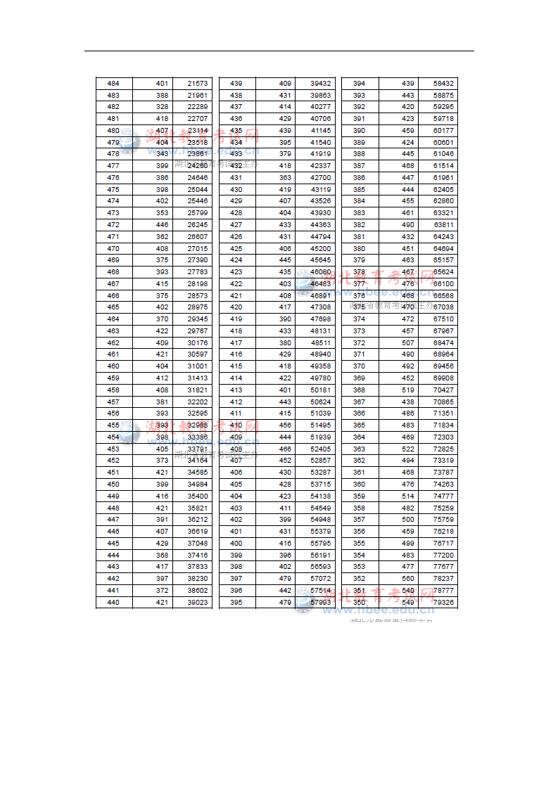 2013年湖北高考成绩一分一段统计表第7页