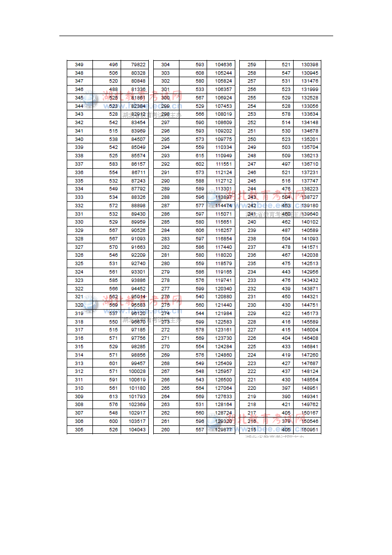 2013年湖北高考成绩一分一段统计表第8页