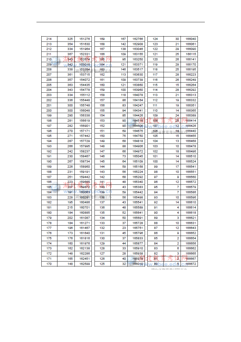 2013年湖北高考成绩一分一段统计表第9页