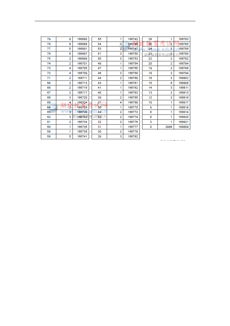 2013年湖北高考成绩一分一段统计表第10页
