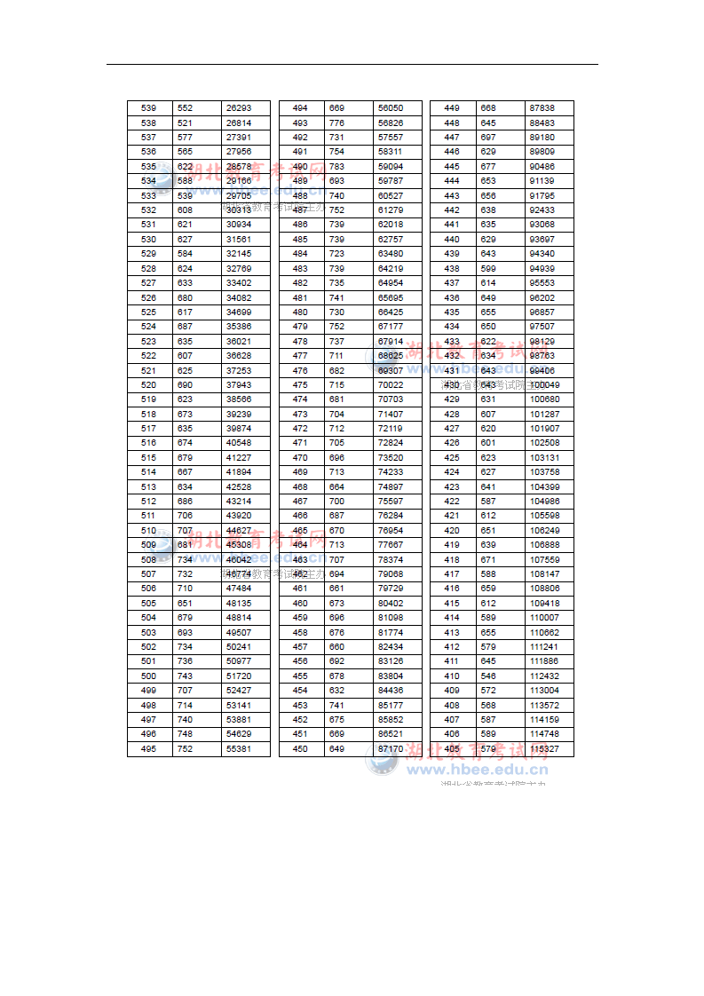 2013年湖北高考成绩一分一段统计表第11页