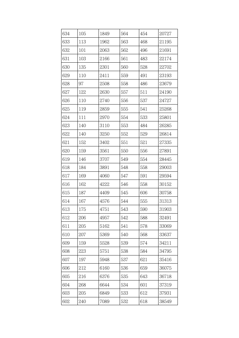 2014年湖北高考成绩一分一段统计表(理工类)第2页