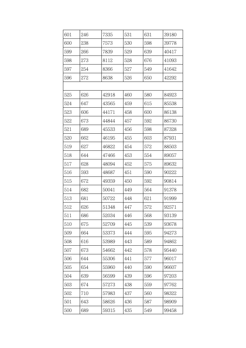 2014年湖北高考成绩一分一段统计表(理工类)第3页