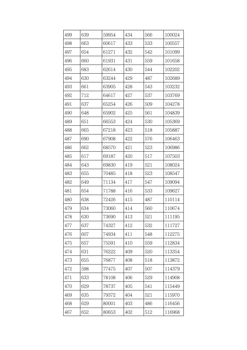 2014年湖北高考成绩一分一段统计表(理工类)第4页