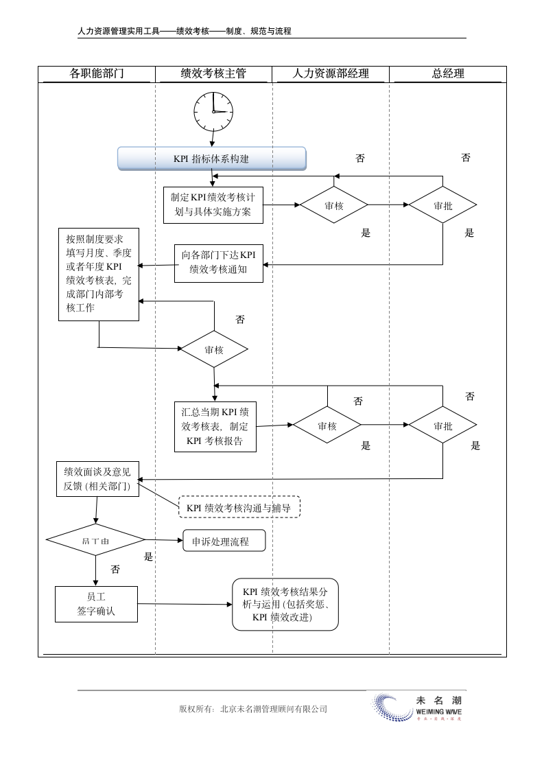 基于KPI的绩效考核流程.doc第3页