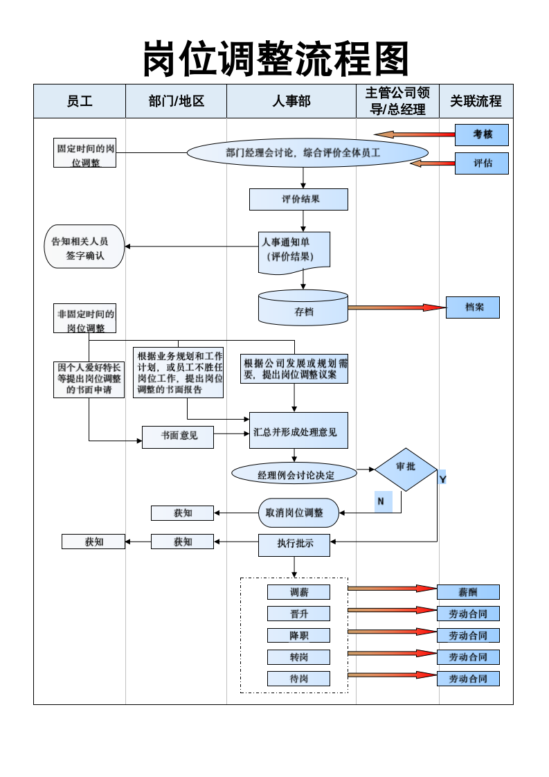 岗位调整流程图.docx第1页