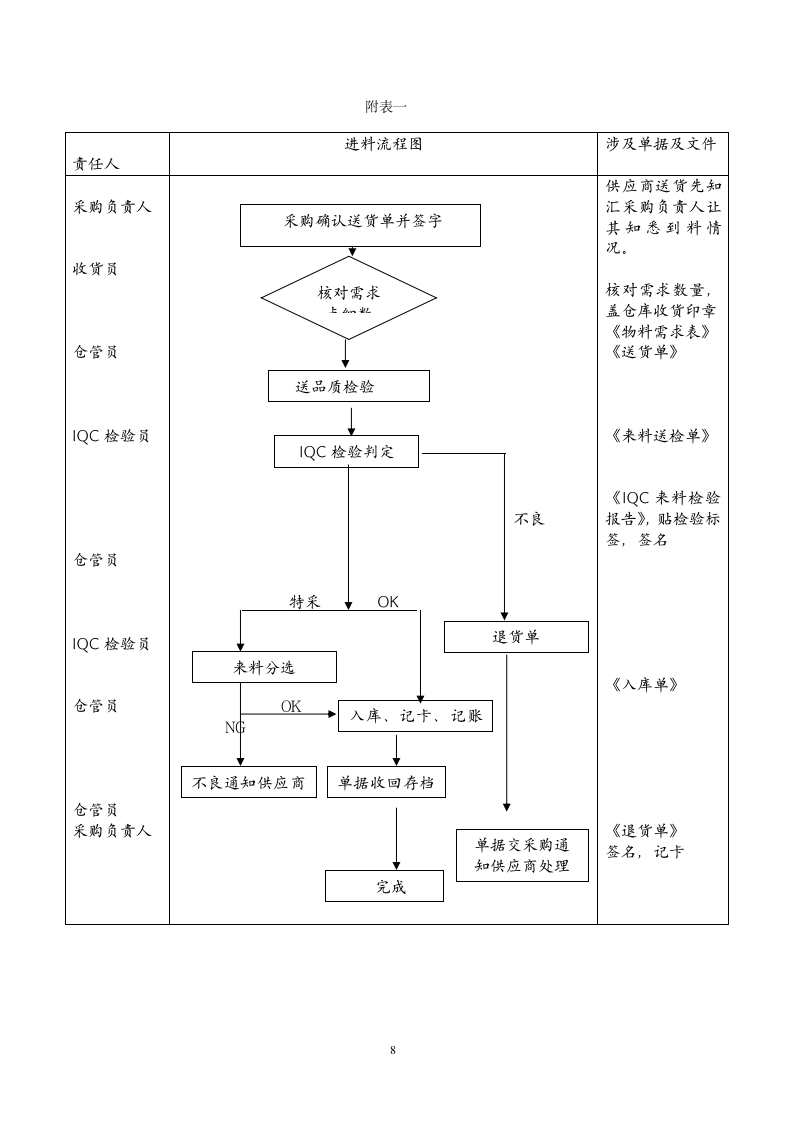 仓库管理制度及流程图.docx第8页