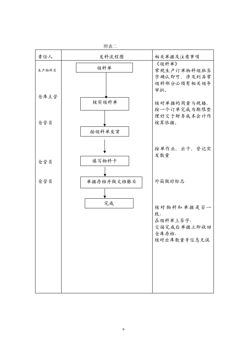 仓库管理制度及流程图.docx第9页