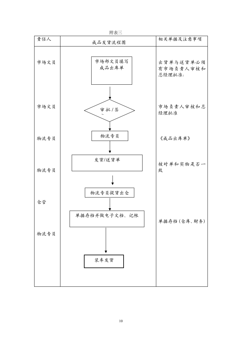 仓库管理制度及流程图.docx第10页