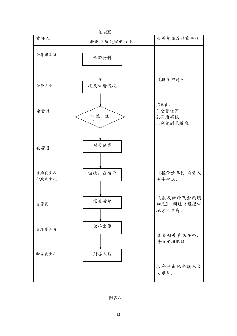 仓库管理制度及流程图.docx第12页