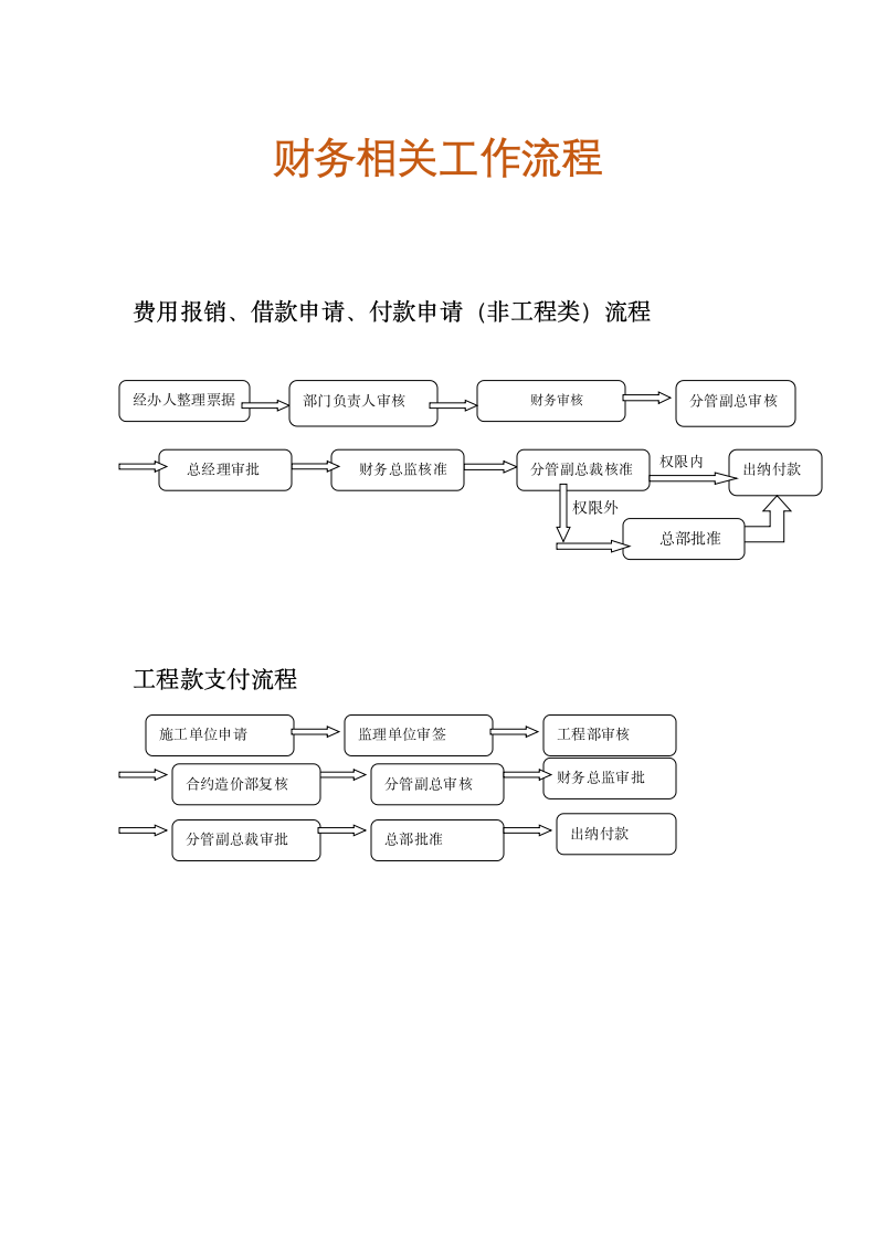 人资行政-财务相关工作流程.docx第1页