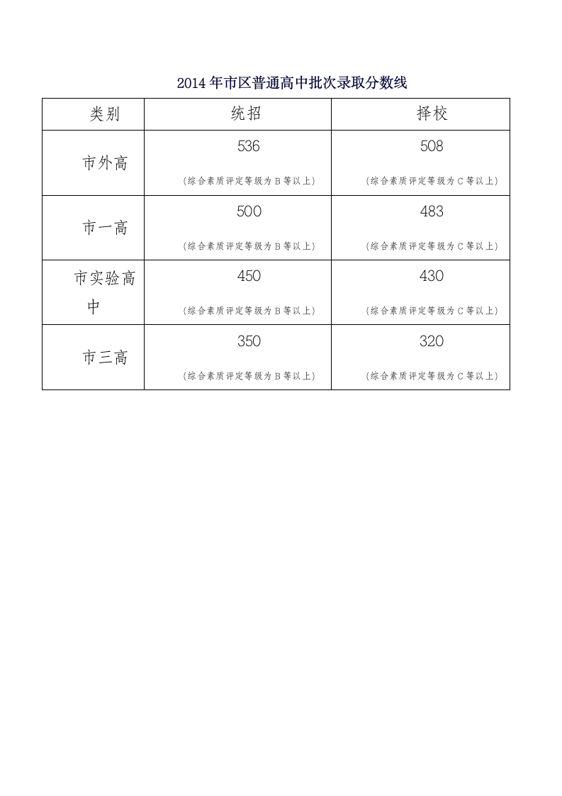 三门峡2014中招分数线第1页