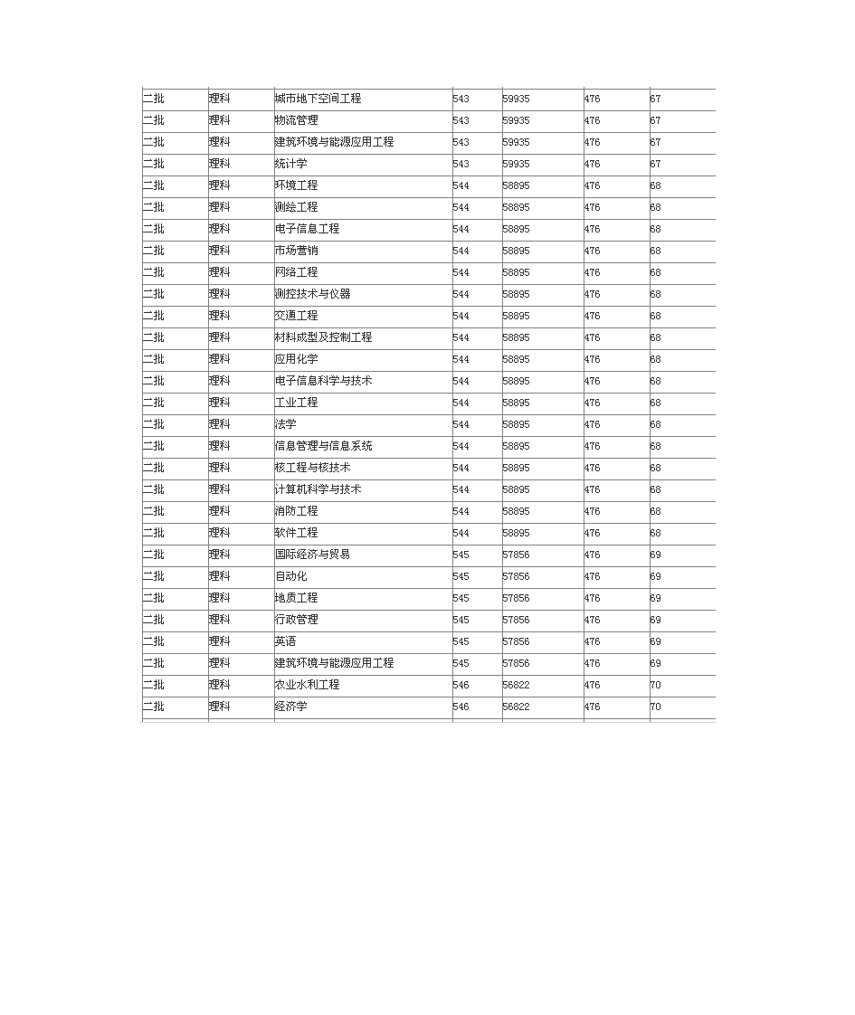 华北水利水电大学2014年在河南各专业录取分数线第2页