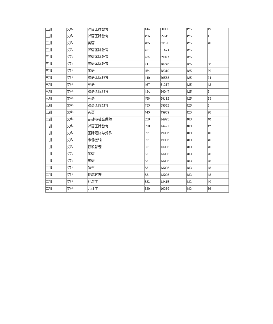 华北水利水电大学2014年在河南各专业录取分数线第4页