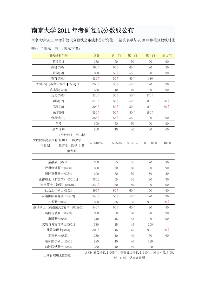 南京大学2004-2011年录取分数线第1页