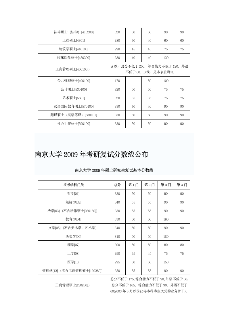 南京大学2004-2011年录取分数线第4页