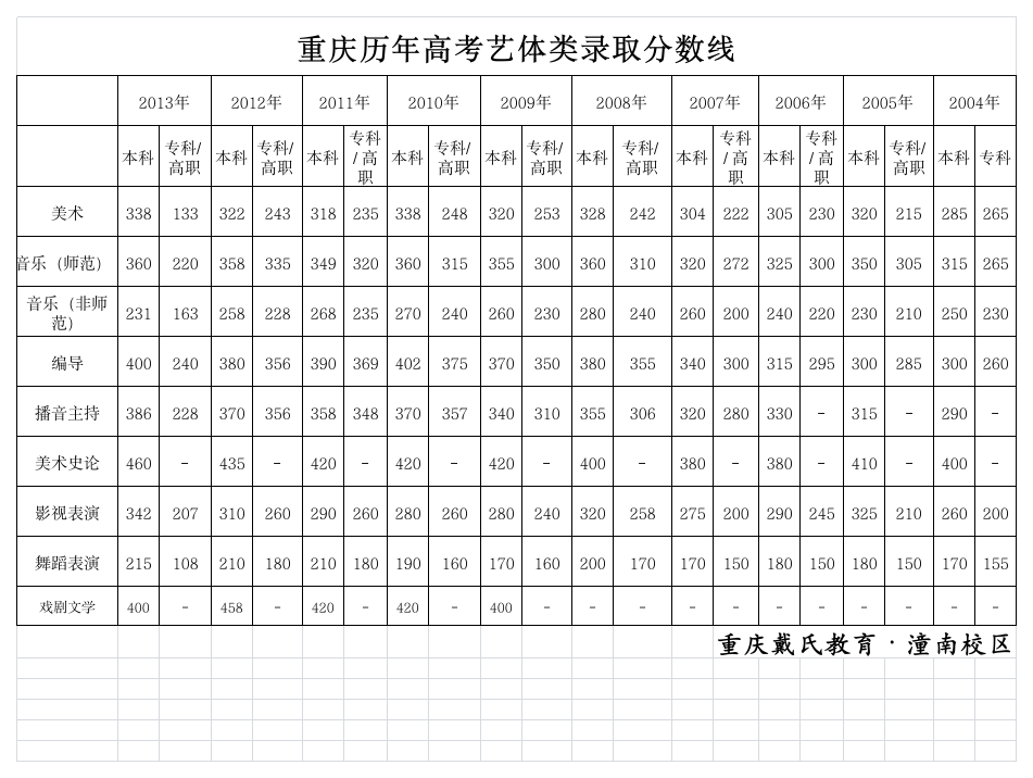 重庆高考艺术类历年分数线(2004---2013年)第1页