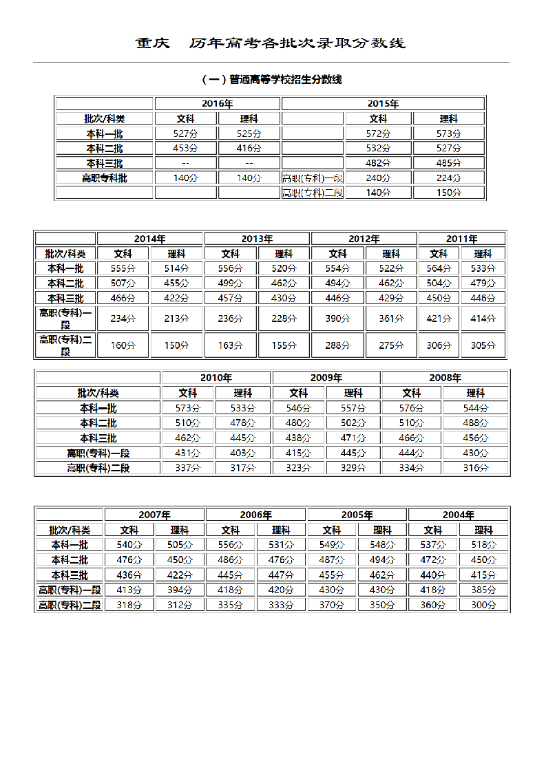 重庆-历年高考各批次录取分数线第1页