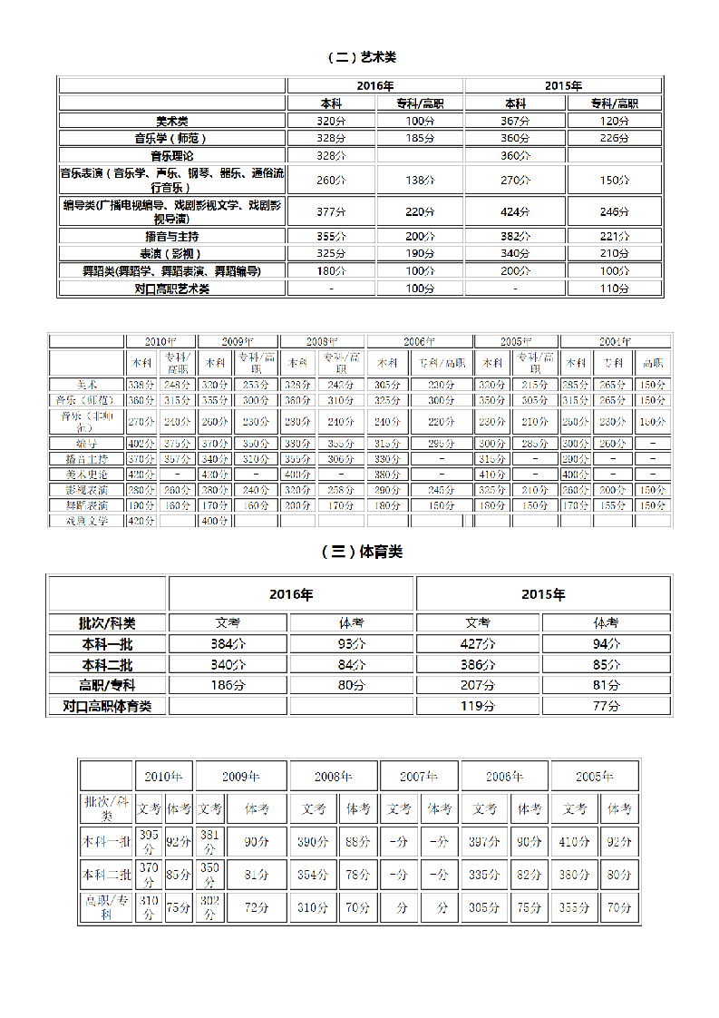 重庆-历年高考各批次录取分数线第2页