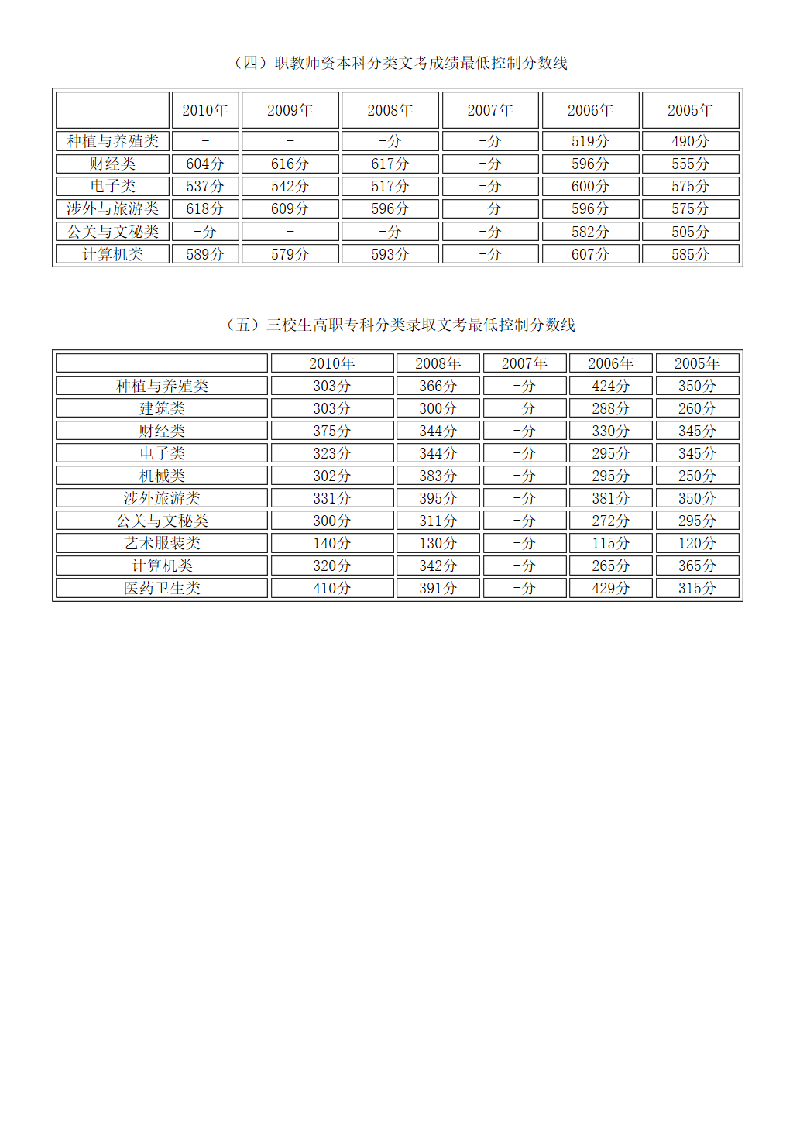 重庆-历年高考各批次录取分数线第3页