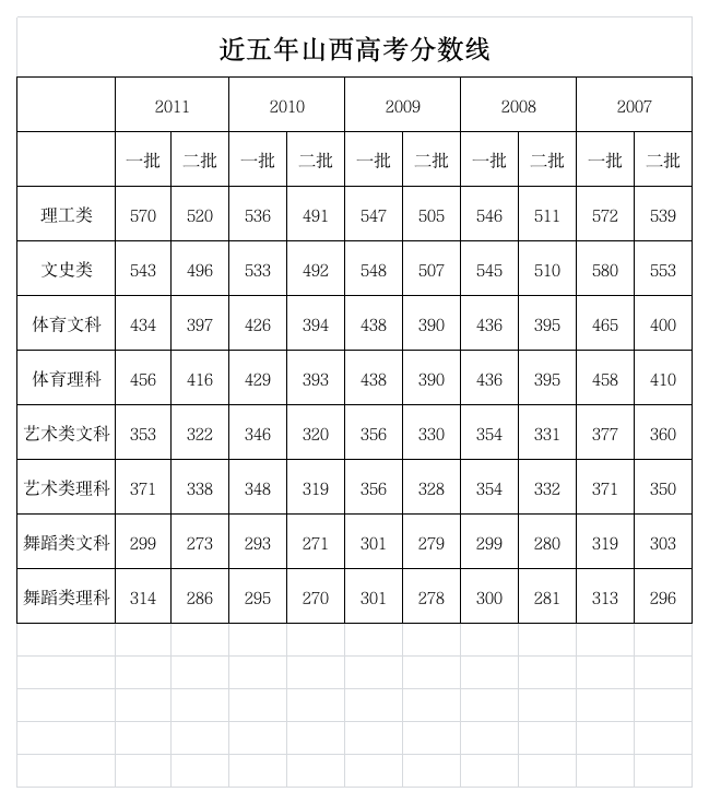 近五年山西高考分数线第1页