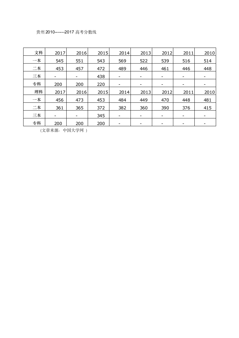 贵州2010-----2017高考分数线第1页